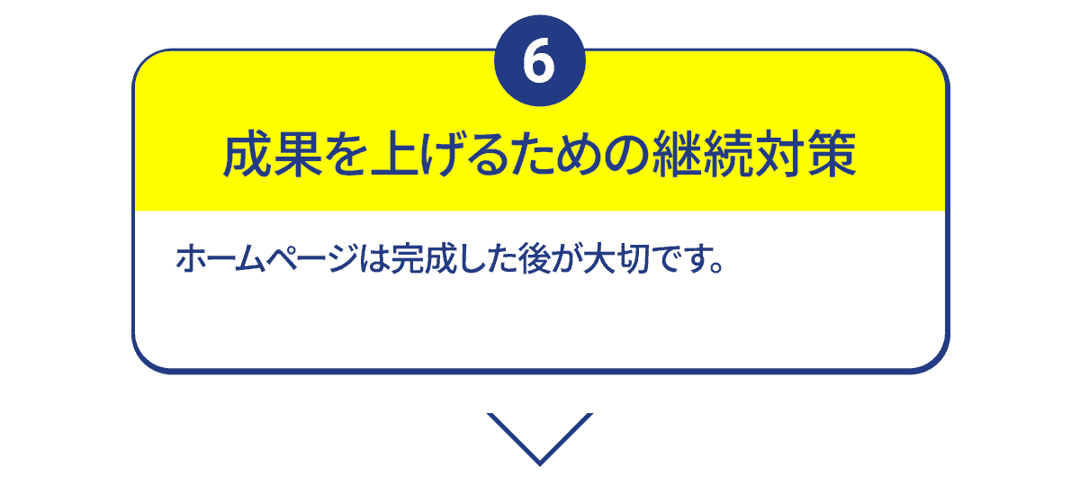 成果が出るホームページにするには、継続対策が重要です。完成したら終わりでは無く、成長していくホームページを目指します!